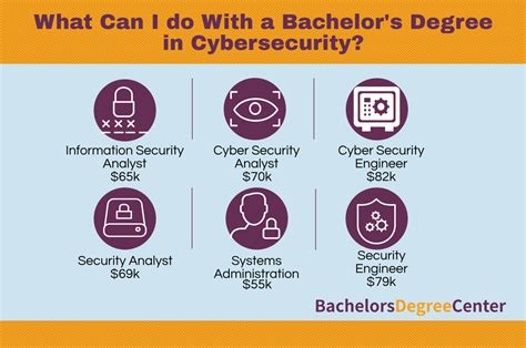 Cybersecurity Degree Requirements: Everything You Need …