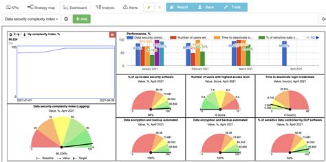 Cybersecurity Scorecard with KPIs for Data Security