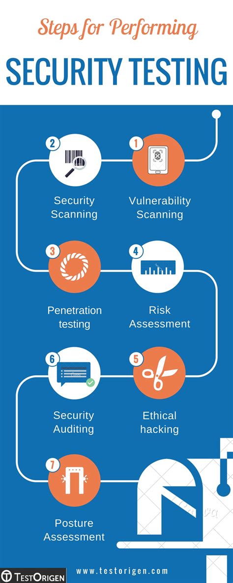 Cybersecurity Testing: Don