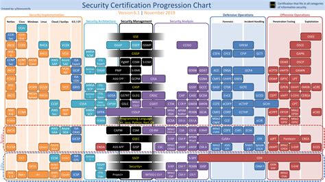 Cybersecurity certification path. The CISSP certification is continually one of the most popular certifications to obtain by cybersecurity practitioners. It is also one of the most in-demand certifications by cybersecurity employers. According to Cyberseek data in 2023, the CISSP certification was: Number one on a list of job openings requiring certification with 97,555 openings. 