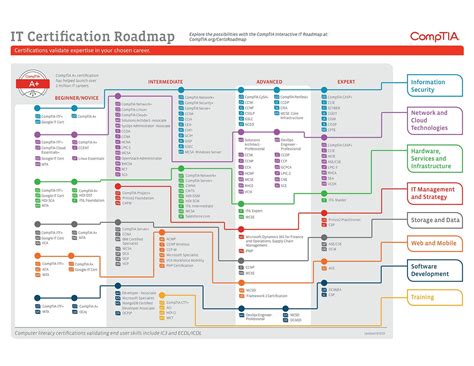 Cybersecurity certification roadmap. Jun 21, 2021 · CompTIA Roadmap for Cybersecurity Professionals. From entry- to expert-level, CompTIA offers a number of certifications; while preparing your CompTIA certification roadmap, it is important to keep this fact in mind. CompTIA certifications are defined and grouped prominently based on the skillset required in each domain. Your CompTIA IT ... 