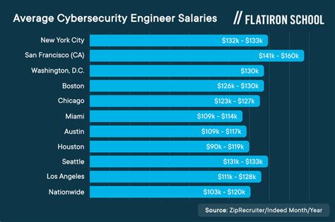 Cybersecurity engineer salary. Early Level Cyber Security Salary. The average total compensation for a mid-career Cyber Security Engineer with 5-9 years of experience is Rs. 540,361 per year (average). A Cyber Security Engineer with 10 to 19 years of experience earns an average annual total income of Rs. 829,081. Experienced Cyber Security Salary. 