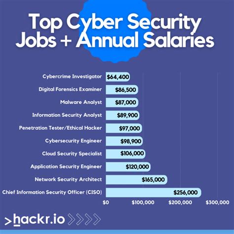 Cybersecurity job salary. Mar 6, 2024 · The estimated total pay for a Cyber Security is EGP 18,200 per month in the Egypt area, with an average salary of EGP 11,000 per month. These numbers represent the median, which is the midpoint of the ranges from our proprietary Total Pay Estimate model and based on salaries collected from our users. The estimated additional pay is EGP 7,200 ... 