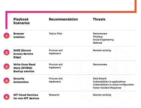Cybersecurity playbook example.  As new widespread cyberattacks happen, such as Nobel...