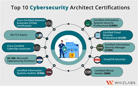 Cybersecurity-Architecture-and-Engineering Vorbereitung