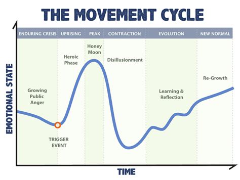 Cycle Movement