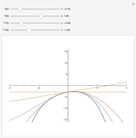 Cyclic Functions under Differentiation Wolfram Demonstrations Project
