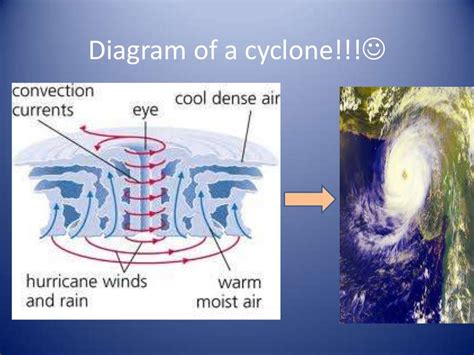 Cyclone - SlideShare