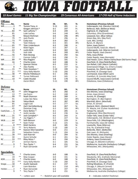 Cyclone Depth Chart + Hawkeye Game Notes Hawkeye Heaven