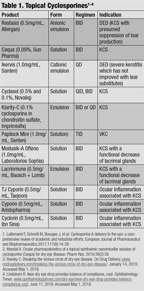 Cyclosporine Shoot-out: How Do They Match Up?