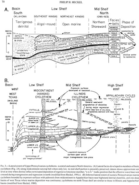 Again, there are two competing theories for what controls fourth order cycles. Often called cyclothems, the relative short time period in which individual layers of rock are never more than 1 million years. Glaciers are capable of causing quick changes in sea level that can show up in the rock record.. 