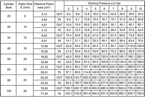 Cylinder and Valve Sizing Power & Motion