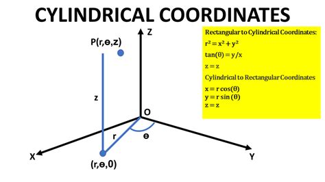 In the cylindrical coordinate system, a z-coordinate with the same meaning as in Cartesian coordinates is added to the r and θ polar coordinates giving a triple (r, θ, z). Spherical coordinates take this a step further by converting the pair of cylindrical coordinates ( r , z ) to polar coordinates ( ρ , φ ) giving a triple ( ρ , θ , φ ).. 