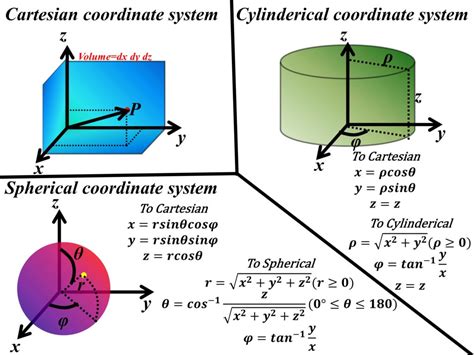 Objectives: 1. Be comfortable setting up and computing triple integrals in cylindrical and spherical coordinates. 2. Understand the scaling factors for triple integrals in cylindrical and spherical coordinates, as well as where they come from. 3. Be comfortable picking between cylindrical and spherical coordinates.. 