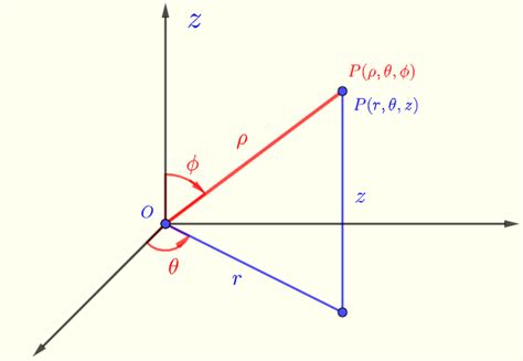 Cylindrical to Spherical Coordinates Calculator