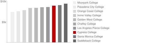 Cypress College - Tuition & Fees, Net P…