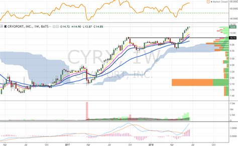 CryoPort Inc (CYRX) Earnings, Actual EPS, EPS Estimates & Results Advertisement 3rd Party Ad. Not an offer or recommendation by Stocktwits. See disclosure here or remove ads. CYRX CryoPort Inc 1,835 Alerts $14.82 $0.80 (5.71%) Today $14.82 0.00 (0.00%) After Hours About Feed News Sentiment Earnings Fundamentals Latest EPS Period Q3'23 Estimated
