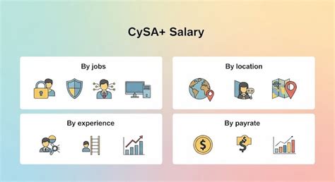 Cysa+ Certification Salary