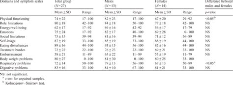 Cystic Fibrosis Questionnaire (CFQ); Cystic Fibrosis …