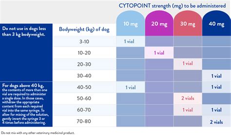 Dose according to the dosing chart below. For dogs above 40 kg, the contents of more than one vial are required to administer in a single dose. In those cases, withdraw the appropriate content from each required vial into the same syringe. ... CYTOPOINT strength (mg) and number of vials to be administered. Bodyweight (kg) of dog. 10 mg. 20 mg .... 