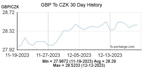 Czech Republic Koruna to British Pound Sterling Exchange …