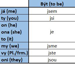 Czech Verbs (Conjugations) Flashcards Quizlet