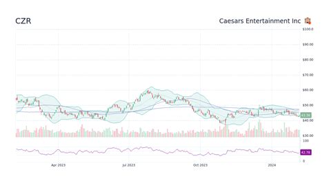 According to the issued ratings of 10 analysts in the last year, the consensus rating for Caesars Entertainment stock is Moderate Buy based on the current 4 hold ratings and 6 buy ratings for CZR. The average twelve-month price prediction for Caesars Entertainment is $65.64 with a high price target of $111.00 and a low price target of $39.00.. 