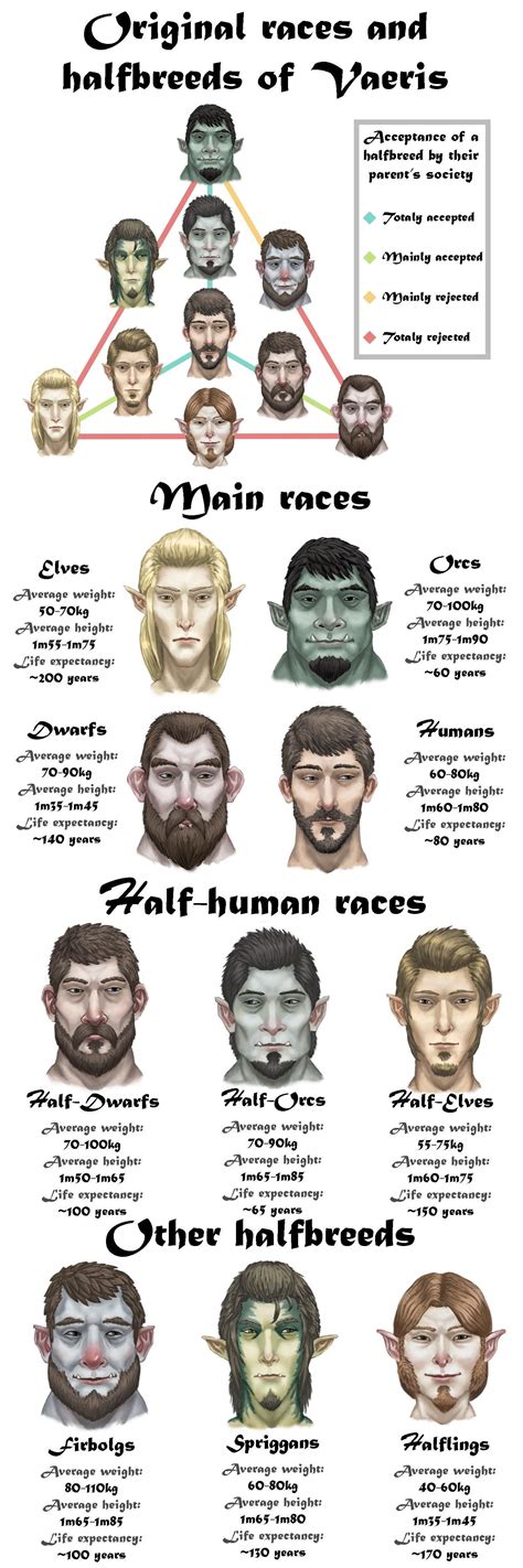 D&d Races Chart