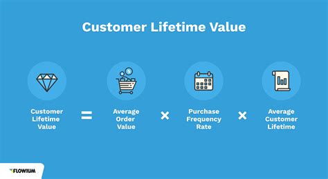 Définition : Customer life value (CLV) - Qu