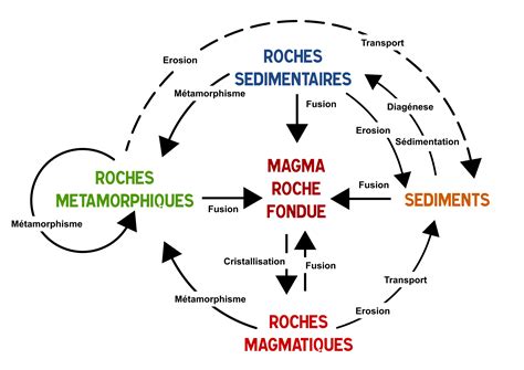 Déformation des roches et transformation de leurs minéraux. - Mcmurry fay chemistry 4th edition solution manual.