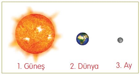 Dünya'nın çapı Ay'ın çapının 4 katı büyüklüğündedir.