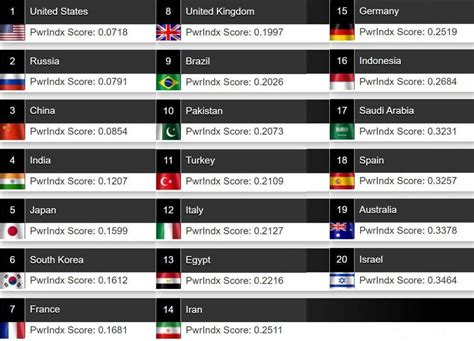 Dünya ülkeleri askeri güç sıralaması