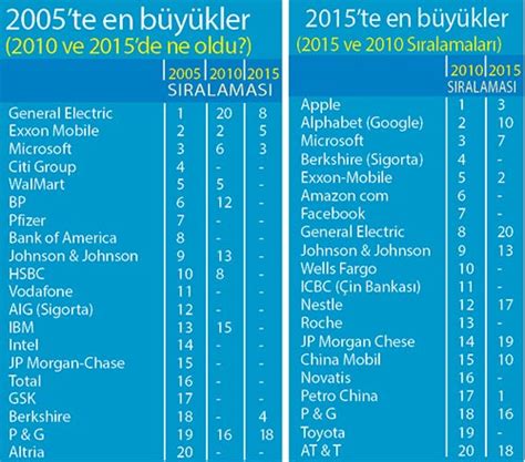 Dünyanın en büyük 20 şirketi