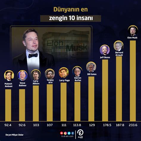 Dünyanın en zengin 10 adamı