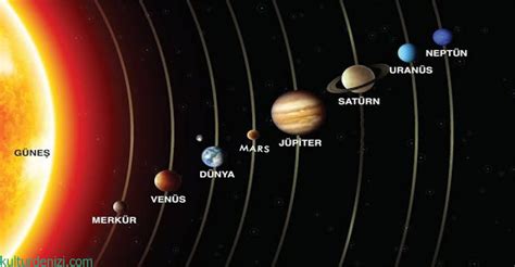 Dünyaya uzaklıklarına göre gezegenler