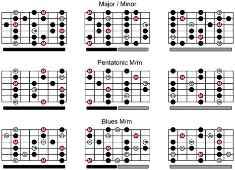 D Major Pentatonic Scale Guitar Chart