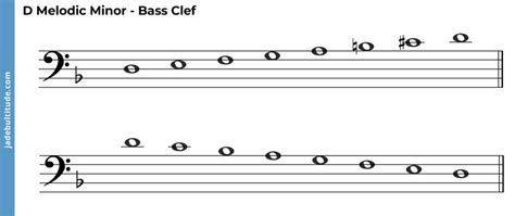 D minor bass clef. D-flat minor key signature. The Solution below shows the Db natural minor key signature on the treble clef and bass clef.. The Lesson steps then explain how to write the key signature using both clefs, including the display order and line / space staff positions of the notes, and the sharp / flat accidentals. 