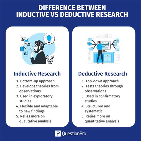 D. Deductive, Inductive, and Retroductive Reasoning