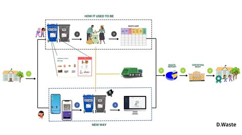 D.Waste - AI Waste Sorting App with Rewards - raincitystudios.com