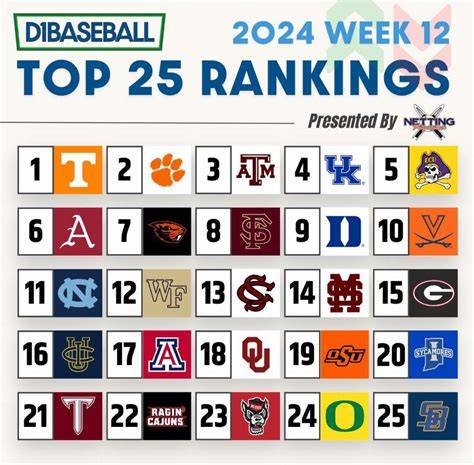 D1 Baseball Rankings