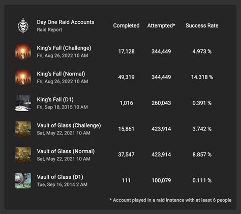 Destiny raid stats, leaderboards, and weekly progress. Look up raid clears, speedruns, and sherpas for all Destiny 2 raids. 