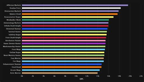 D2 dps chart. Share your videos with friends, family, and the world 