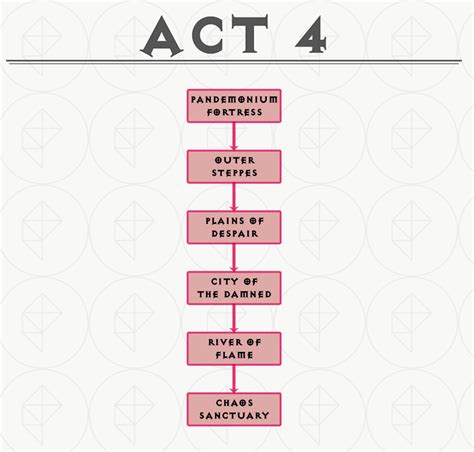 D2R Act 4 Map Waypoint Guide - vhpg.com