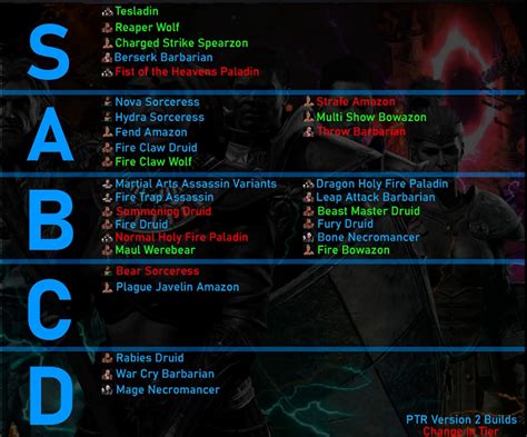 Compare the Barbarian, Crusader, Demon Hunter, Monk, Necromancer and Wizard Character Build Guides on our Tier Lists for Diablo 3 - D3 Season 29 Tier List. News Diablo IV Diablo III Diablo II Path of Exile Lost Ark Last Epoch Torchlight Infinite. Home. Build Guides. Tier Lists. Meta. Resources. D3Planner. Leaderboards. Team.. 