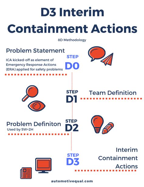 D3 Interim Containment Actions ICA – 8D Methodology