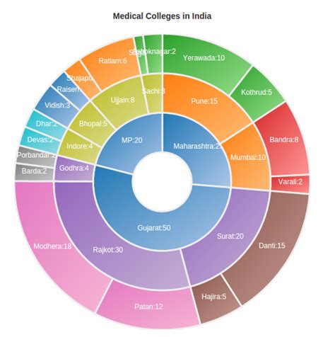 D3 Multiple Donut Chart Chart Examples