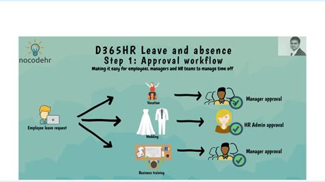 D365HR Leave and absence Step 1 Approval workflows to nocodehr!