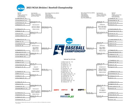D3baseball bracket. Click or tap here to view the full bracket. Winners of the sixteen regional tournaments will qualify for eight, best-of-three series at the super regionals, Friday-Saturday, May 27-28. The eight ... 