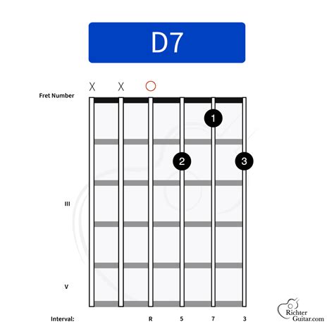 Read D7