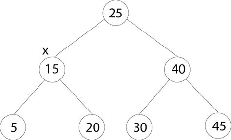 DAA Binary Search Trees